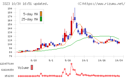 レカムチャート