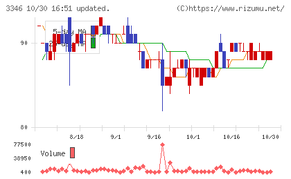 ヒロタグループホールディングスチャート