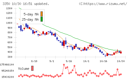 メタプラネットチャート