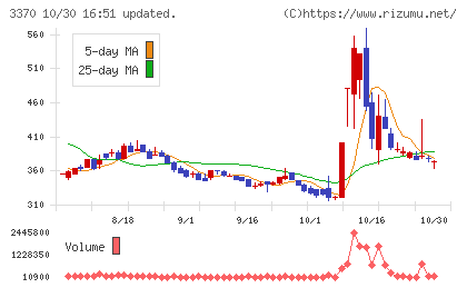 フジタコーポレーションチャート