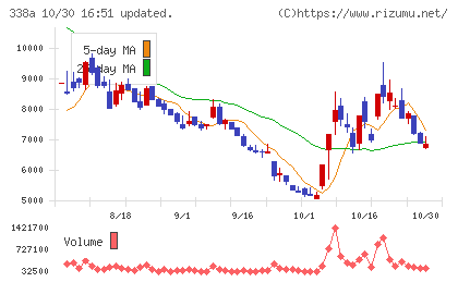 ＺｅｎｍｕＴｅｃｈチャート