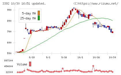 デリカフーズホールディングスチャート