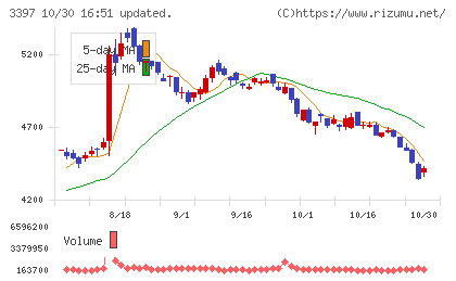 トリドールホールディングスチャート