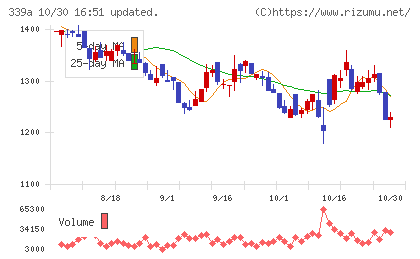 プログレス・テクノロジーズ グループチャート
