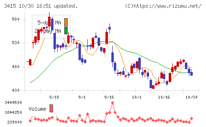 ＴＯＫＹＯ　ＢＡＳＥチャート