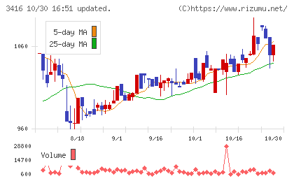 ピクスタチャート