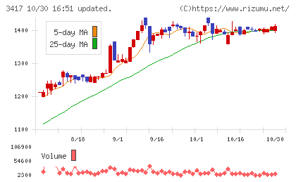 大木ヘルスケアホールディングスチャート