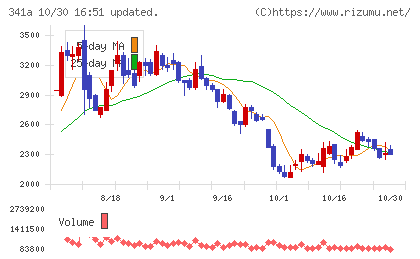 トヨコーチャート