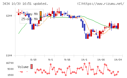 アルファチャート