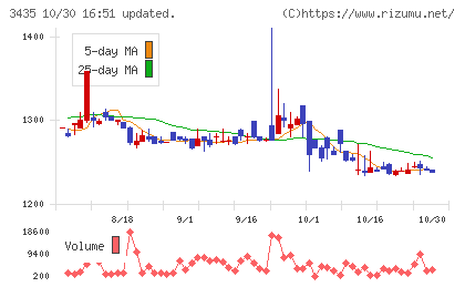 サンコーテクノチャート