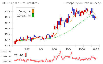 ＳＵＭＣＯチャート