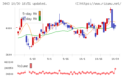 川田テクノロジーズチャート