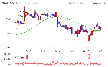 菊池製作所チャート