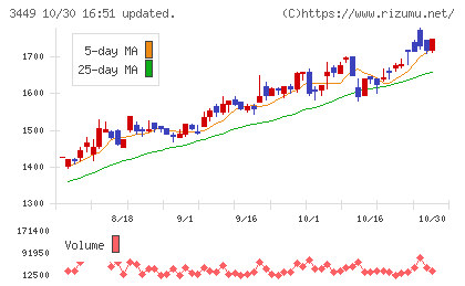 テクノフレックスチャート