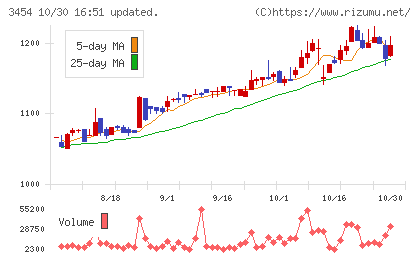 ファーストブラザーズチャート