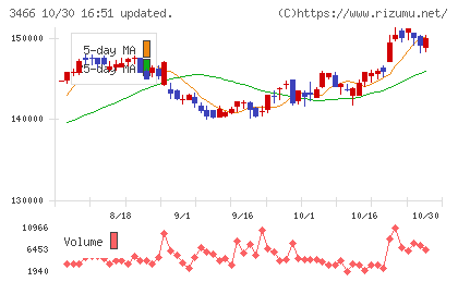 ラサールロジポート投資法人チャート