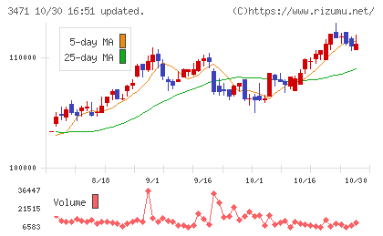 三井不動産ロジスティクスパーク投資法人チャート