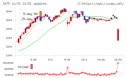 グッドコムアセットチャート
