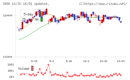 ザイマックス・リート投資法人チャート