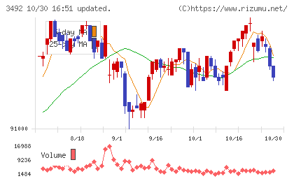 タカラレーベン不動産投資法人チャート