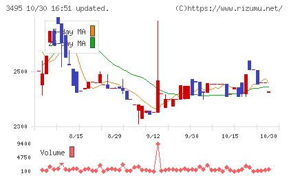 香陵住販チャート