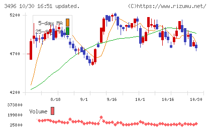アズームチャート