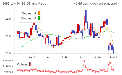 霞ヶ関キャピタルチャート
