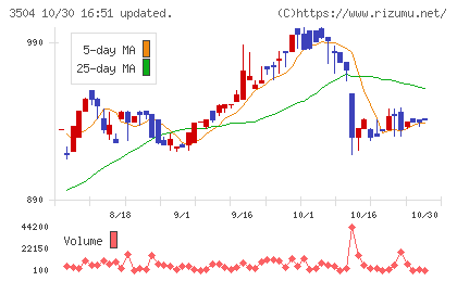 丸八ホールディングスチャート