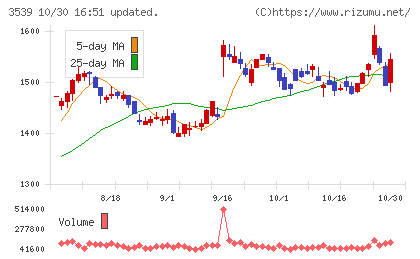 ＪＭホールディングスチャート