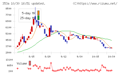 エレベーターコミュニケーションズチャート