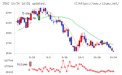 ベガコーポレーションチャート