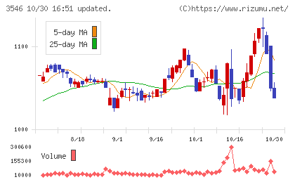 アレンザホールディングスチャート