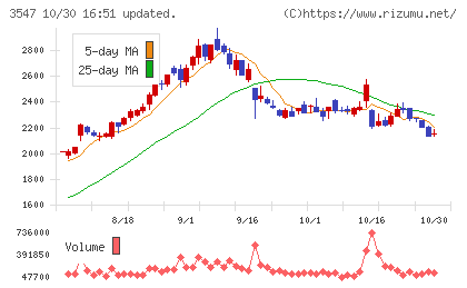 串カツ田中ホールディングスチャート