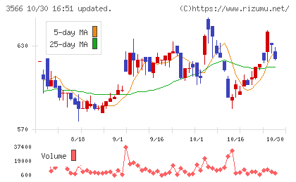 ユニフォームネクストチャート