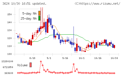 アクセルマークチャート