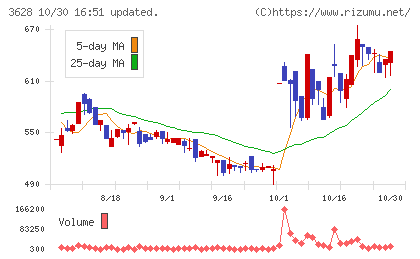データホライゾンチャート
