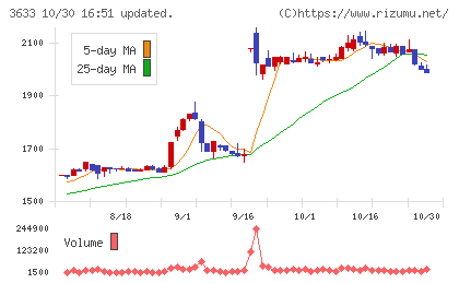 GMOペパボチャート