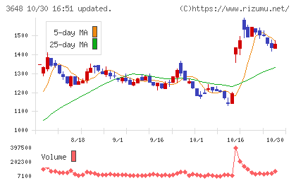 ＡＧＳチャート