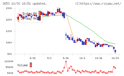 モルフォチャート