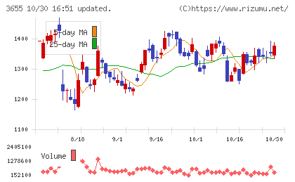 ブレインパッドチャート