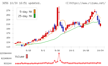 ＫＬａｂチャート