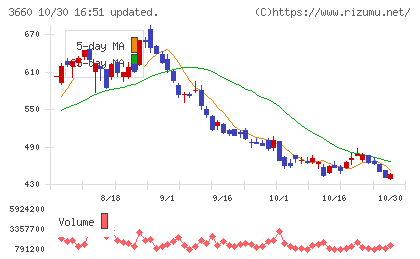 アイスタイルチャート