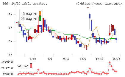 モブキャストホールディングスチャート
