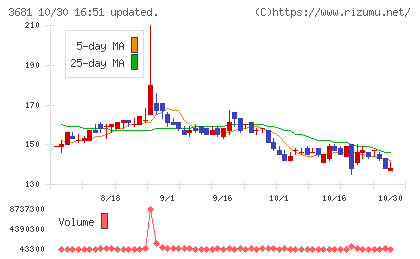 ブイキューブチャート