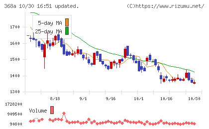 北里コーポレーションチャート