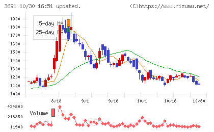 デジタルプラスチャート