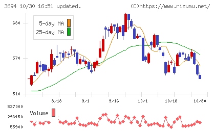 オプティムチャート