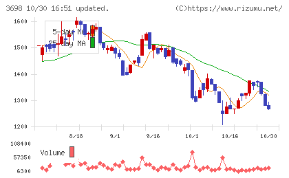 CRI・ミドルウェアチャート