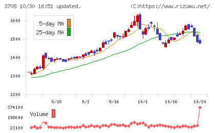 特種東海製紙チャート