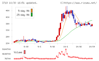 AIストームチャート